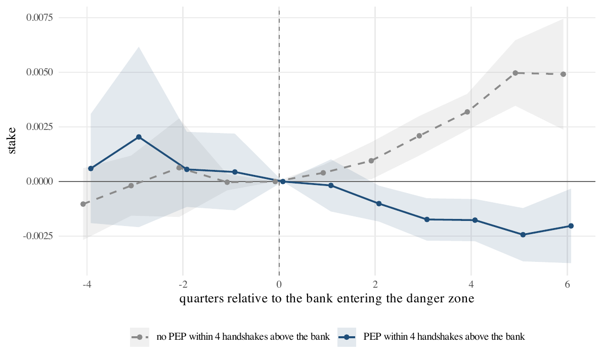 PEP-split estimates for direct bank ownership stakes in firms
