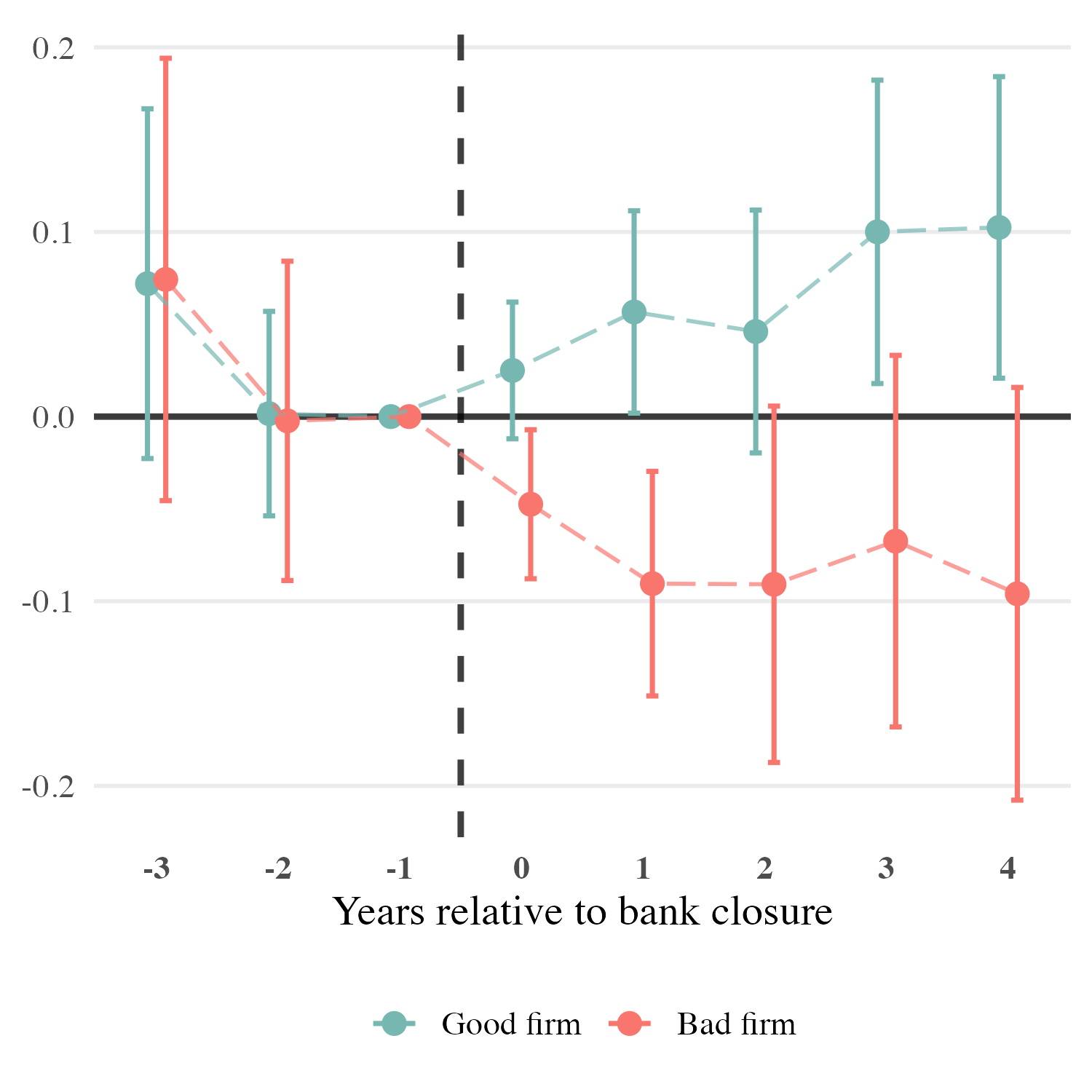 Firm outcomes after a bank closure, event-study panel 3
